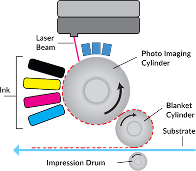 Digital Printing